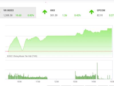 Công ty chứng khoán nói gì khi VN-Index vượt mốc 1.300 điểm?