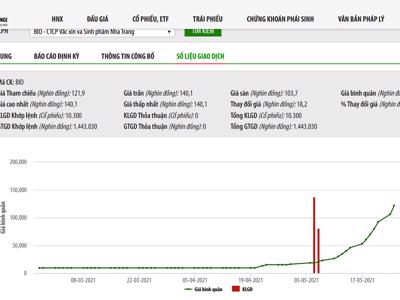 Giá tăng trần 15 phiên liên tục, lãnh đạo BIO đăng ký bán cổ phiếu