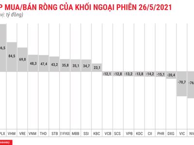 Khối ngoại đảo chiều sau 11 phiên bán ròng liên tục