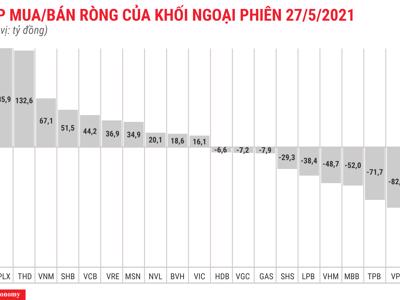 Cơ cấu MSCI, khối ngoại gom ròng mạnh THD và SHB