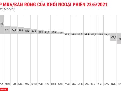 Xả HPG gần 357 tỷ đồng, khối ngoại vẫn mua ròng toàn thị trường