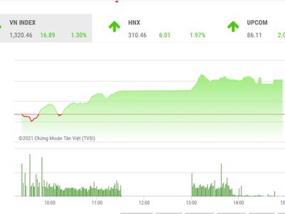 VN-Index lập đỉnh mới, các công ty chứng khoán nhận định gì?