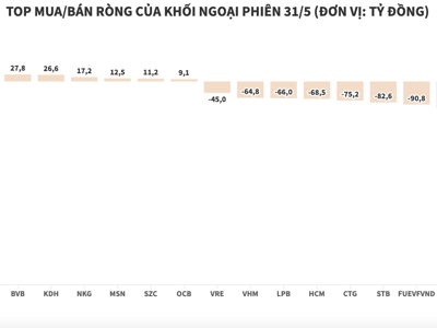 Khối ngoại chốt lời HPG và một loạt cổ phiếu ngân hàng