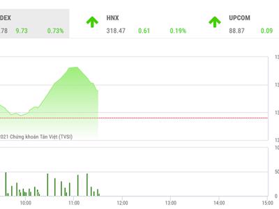 VN-Index vẫn còn khả năng đi lên