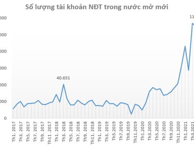 Gần 114 ngàn tài khoản chứng khoán mở mới trong tháng 5