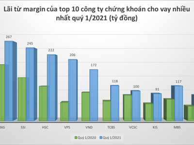 Margin kịch trần, thanh khoản kỷ lục, công ty chứng khoán thật sự kiếm được bao nhiêu? 