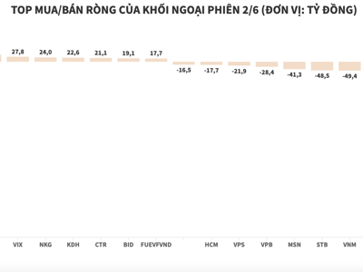 HPG tiếp tục bị khối ngoại bán ròng gần 1.000 tỷ đồng