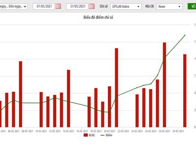 Giá trị vốn hóa UPCoM đạt hơn 1.069 tỷ đồng, tăng 3,61% so với tháng trước