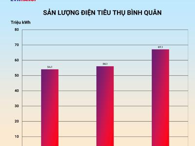 EVNHANOI khuyến nghị khách hàng sử dụng tiết kiệm điện