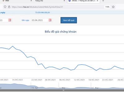 Giá giảm 5 phiên liên tục, quỹ Dragon Capital tiếp tục thoái vốn tại CII