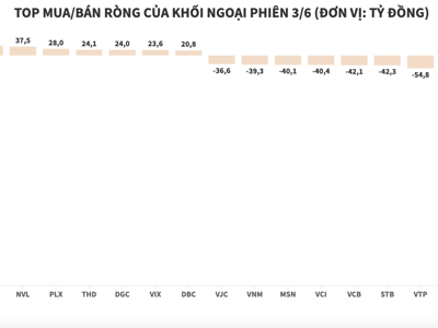 Mặc thị trường hưng phấn, khối ngoại vẫn bán ròng nghìn tỷ