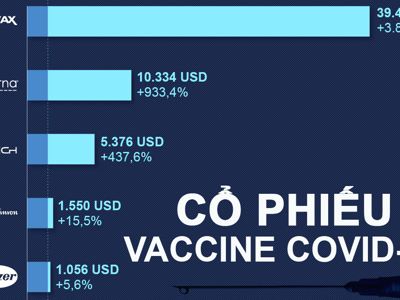 Nhà đầu tư lãi bao nhiêu nếu mua các cổ phiếu vaccine Covid-19 đầu năm 2020?