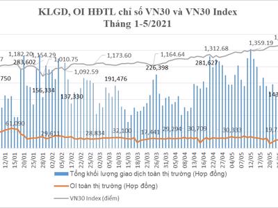 Tháng 5, khối lượng giao dịch chứng khoán phái sinh tăng 11,27%