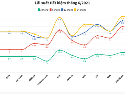 Lãi suất tiết kiệm ngân hàng nào cao nhất tháng 6/2021?