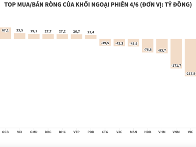 Bảng điện tử chập chờn, khối ngoại vẫn bán ròng hơn 1.500 tỷ đồng