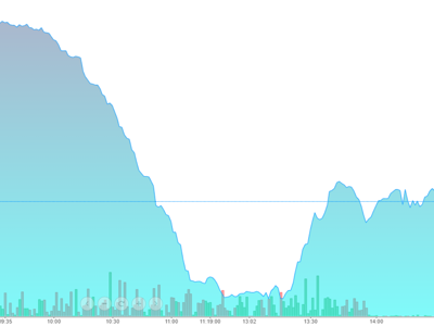 Bắt đáy mạnh cổ ngân hàng, nhiều mã hồi trên 2%