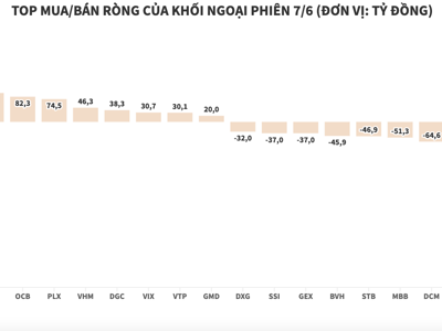 Xả thêm tỷ đồng, khối ngoại có phiên bán ròng thứ 6 liên tiếp