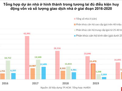  Lệch pha cung -cầu, thị  trường bất động sản có nguy  cơ khủng hoảng "bong bóng?