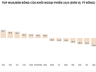 Khối ngoại bất ngờ quay lại mua ròng, tập trung gom HPG