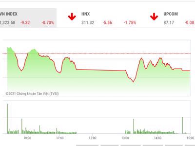 Hết điều chỉnh ngắn hạn nếu VN-Index vượt lên mức 1.350