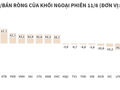 Giảm bán, khối ngoại có phiên mua ròng thứ hai liên tiếp