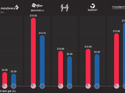 So sánh giá các loại vaccine tại Mỹ và châu Âu