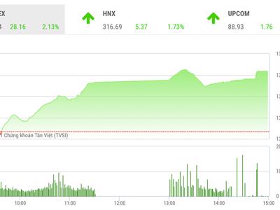 VN-Index tăng mạnh phiên cuối tuần, công ty chứng khoán hồ hởi lạc quan trở lại