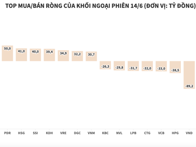 Khối ngoại bán ròng gần 213 tỷ đồng chứng chỉ quỹ FUEVFVND