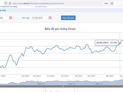 Ngày 8/6, Dragon Capital đã bán hơn 5 triệu cổ phiếu DXG