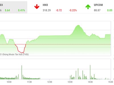 VN-Index có nhiều cơ hội để "retest" đỉnh cũ