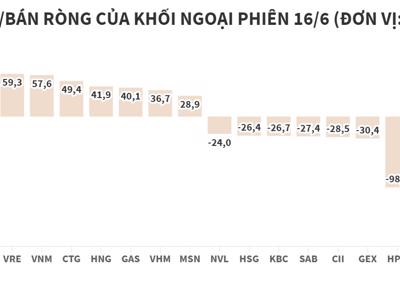 Khối ngoại bán ròng hơn 100 tỷ đồng, tập trung MBB và KDC