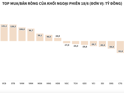 Khối ngoại mua ròng gần 320 tỷ đồng trong ngày cơ cấu ETF