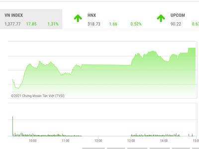 VN-Index có động lực hướng lên vùng giá 1.400