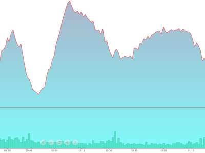 Ngân hàng lại tạo bull-trap, VN-Index đỏ cùng thế giới