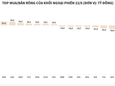 Khối ngoại bán ròng hơn 561 tỷ đồng PVI