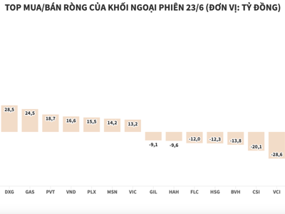 Khối ngoại quay trở lại mua ròng hơn 147 tỷ đồng