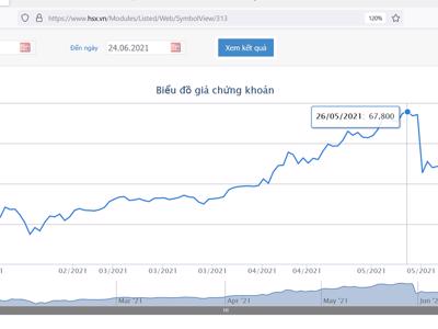 Nhóm quỹ Dragon Capital vừa chi hơn 51 tỷ mua 1 triệu cổ phiếu HPG