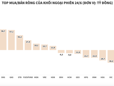 Duy trì trạng thái mua ròng, khối ngoại gom mạnh SSI