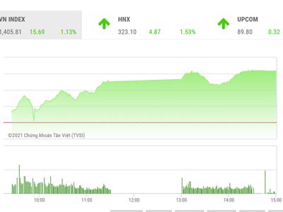 VN-Index có thể hướng lên mục tiêu 1.440 điểm