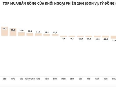 Khối ngoại xả mạnh VPB và CTG nhưng vẫn mua ròng toàn thị trường