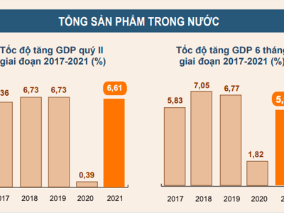 GDP 6 tháng đầu năm tăng 5,64%, thấp hơn dự báo