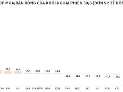 Khối ngoại mua ròng đột biến, gom NVL gần 1.506 tỷ đồng