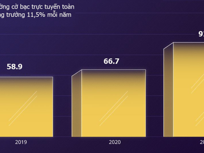  Thị trường cờ bạc trực tuyến toàn cầu "khủng" cỡ nào?