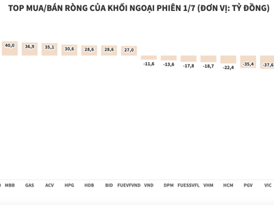 Khối ngoại xả mạnh hai cổ phiếu ngân hàng VPB và CTG