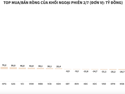 Khối ngoại lại mua ròng NVL hơn 1.857 tỷ đồng