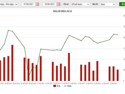 Giá trị vốn hoá trên UPCoM đạt 1.150 tỷ đồng, tăng 7,5% so với tháng trước