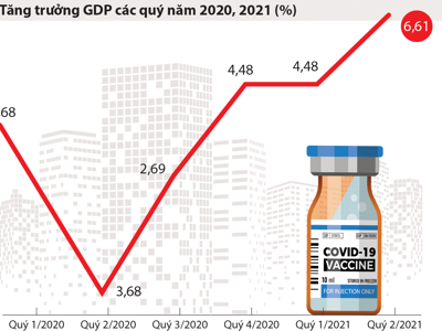 GDP 6 tháng tăng 5,64%, vẫn còn những băn khoăn