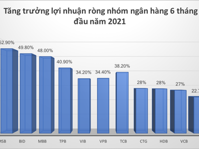 Những doanh nghiệp được dự báo lợi nhuận bùng nổ quý 2