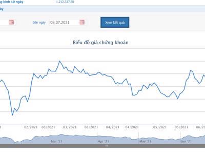 6 tháng, GAS báo lãi 4.302 tỷ đồng và tăng 3% so với cùng kỳ