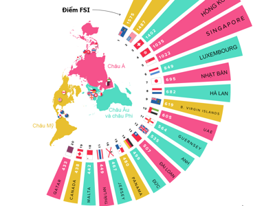 Top 20 thiên đường thuế cho giới giàu toàn cầu, đứng đầu không phải Thụy Sỹ